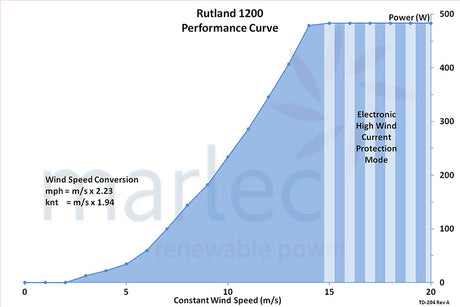 Rutland 1200 performance chart