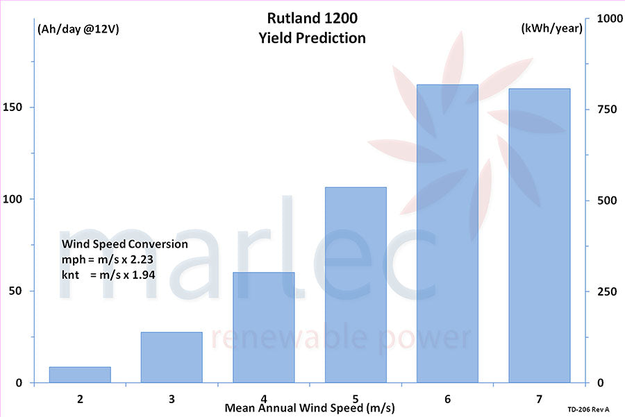 Rutland 1200 yield prediction chart