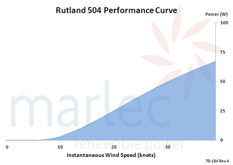 Rutland 504 performance chart (knots)