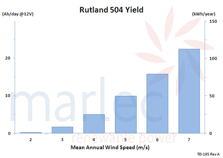 Rutland 504 annual energy yield bar chart