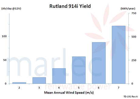 Rutland 914i annual yield bar chart