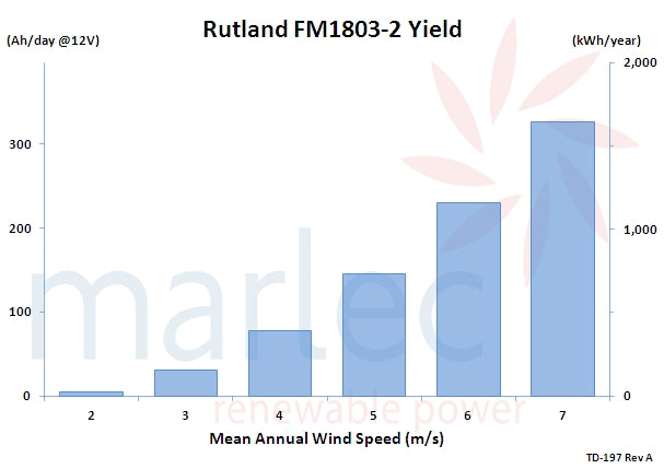 Rutland FM1803-2 yield bar chart