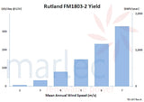 Rutland FM1803-2 yield bar chart