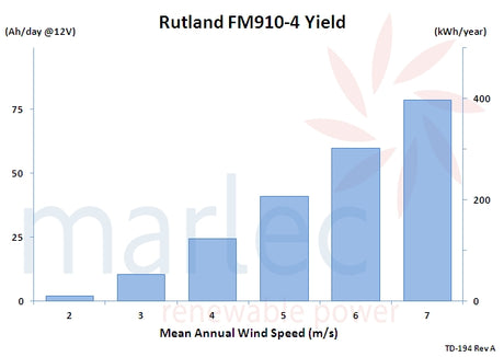 Annual yield bar chart for Rutland FM910-4