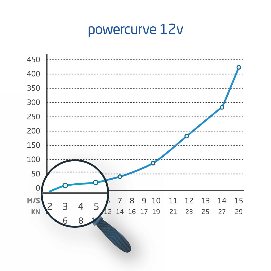 Powercurve for Silentwind turbine