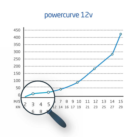 Powercurve for Silentwind turbine