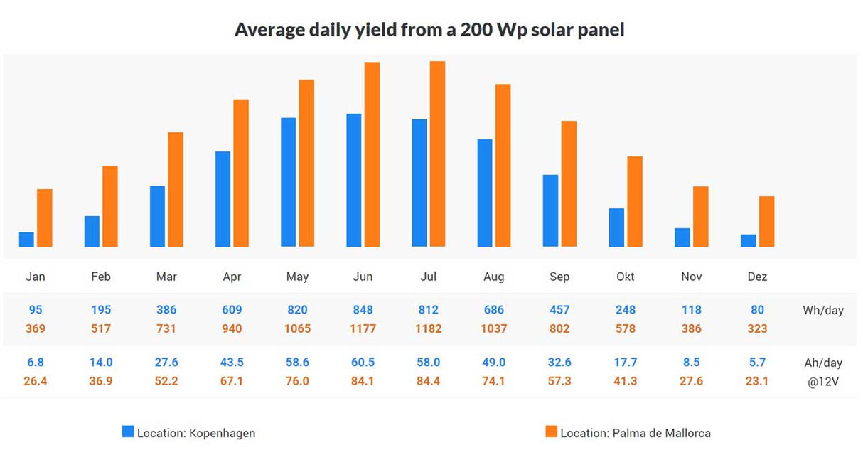 chart of average yield for 200W solar panel