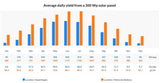 chart of average yield for 200W solar panel